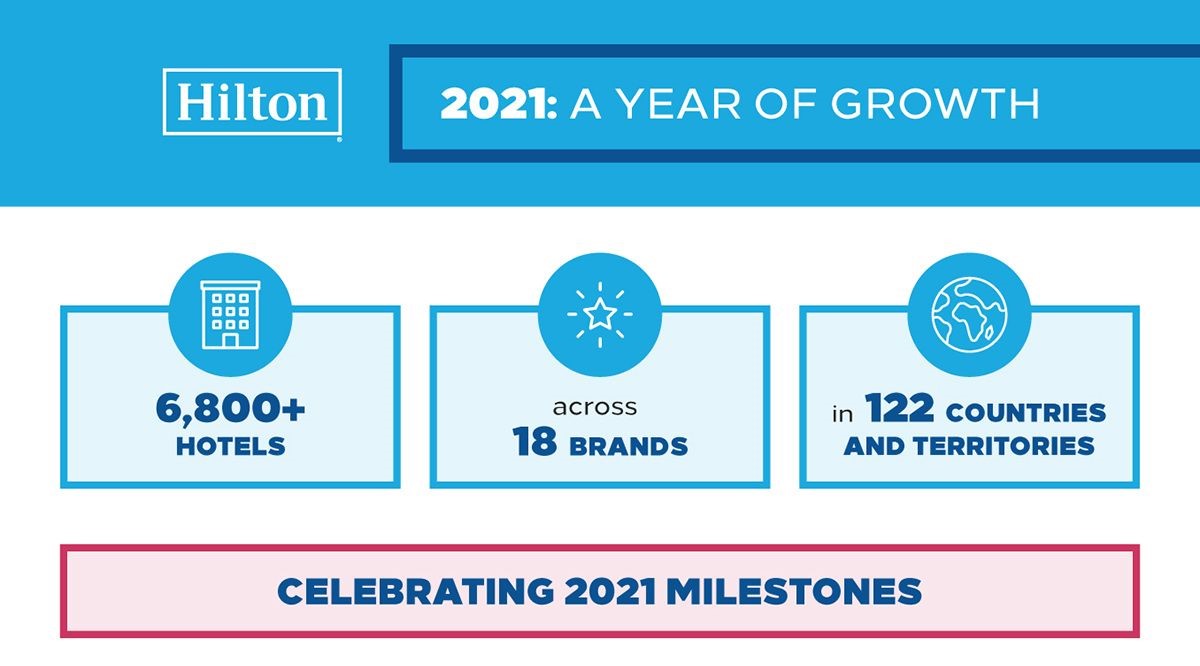 HILTON – 2021 Un Año De Crecimiento Sobresaliente